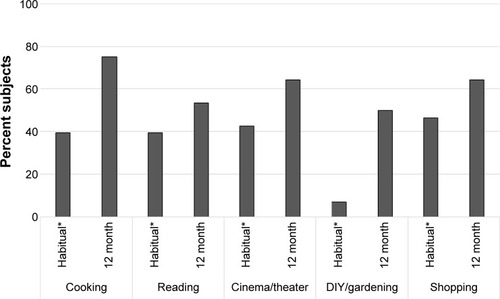 Figure 4 Percentage of subjects able to wear habitual* contact lens correction and study lenses satisfactorily for various activities (n=28).