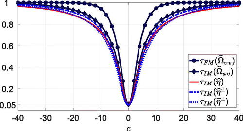 Fig. 1 Asymptotic power of the traditional and self-normalized Wald-type tests for H0: β=β0 at the nominal 5% level under local alternatives β=β0+c T−1. Note: The power curves for τD(Ω̂u·v) and τFM(Ω̂u·v) coincide.