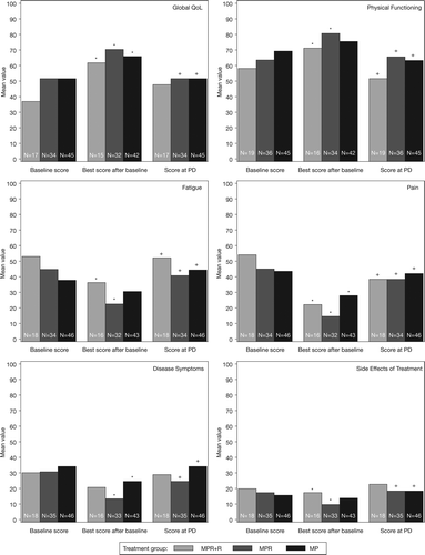 Figure 4. Mean HRQoL scores for baseline, best during treatment and at PD according to treatment group. Increases in HRQoL score indicate improvements/better HRQoL for Global QoL and Physical Functioning; decreases in HRQoL score indicate improvements/better HRQoL for Fatigue, Pain, Disease Symptoms and Side Effects of Treatment. Symbols indicate statistical significance based on Bonferroni-adjusted p-values for comparisons of multiple treatments of best score versus baseline score (*) and best score versus PD score (+) within treatment group. HRQoL, health-related quality of life; MP, melphalan, prednisone and placebo followed by maintenance therapy with placebo; MPR, melphalan, prednisone and lenalidomide followed by maintenance therapy with placebo; MPR-R, melphalan, prednisone and lenalidomide followed by maintenance therapy with lenalidomide; PD, progressive disease.