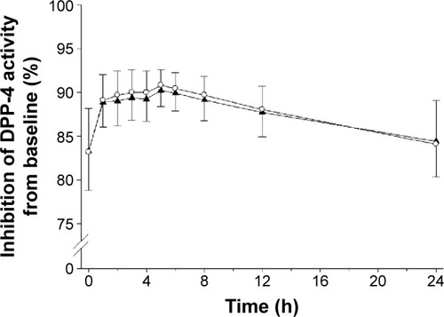 Figure 3 Time course of the inhibition (%) of DPP-4 activity compared to baseline, after treatment with EVO or EVO + MET.