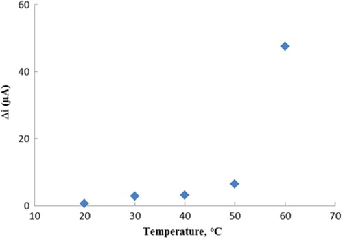 Figure 5. The effect of temperature on the response of the biosensor at (pH 7.5, 5.0 × 10− 5 M glucose in operating potential 0.3 V).