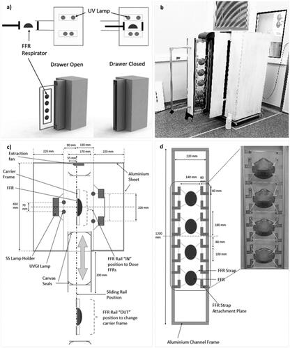 Figure 1. (a) A schematic of the UVGI chamber drawer concept in the OPEN and CLOSED positions, (b) a photograph of the chamber in the OPEN position, (c) the top view of the UVGI FFR chamber, and (d) a front view of the FFR carrier frame.