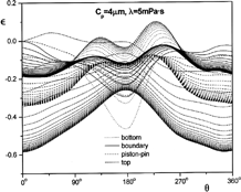 FIG. 3 The radial direction orbits at 4 locations of the piston showing the converged periodic solution.