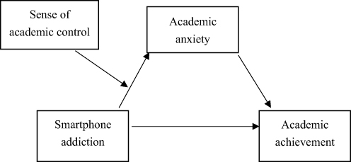 Figure 1 Conceptual model.