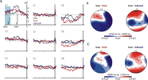 Figure 6. Event-related potential data for true, false, and induced insights. Panel A depicts weighted grand averages (according to how many segments were contributed by each participant) at the nine electrode sites included in the statistical analysis. Data were 12 Hz low-pass filtered for visualisation only. Negative is up. The right panels show topographical differences between true and false, as well as true and induced insight for the main effect of Insight in the −1750 to −1500 ms bin (B) and −2000 to −1750ms bin (C).