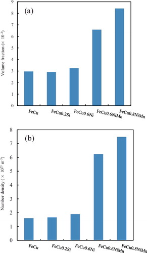 Figure 4. (a) Average cluster volume fraction and (b) average cluster number density in the neutron-irradiated model alloys.