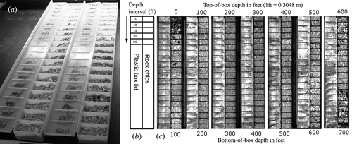 Figure 8. (a) Photograph of two rock-chip boxes side by side. (b) Diagram shows box layout for reverse-circulating rock chips. The chips are in white plastic boxes and the snap lids are open to the left. The second column contains the actual rock chips at approximately 1.5 m (5 ft) spacing. (c) Seven boxes of rock chips were scanned for drill hole ‘TD006’, two per scan, corresponding to a total depth of approximately 215 m (700 ft). Chips were acquired and depths originally measured in feet and this is how they are marked in the boxes and on the right-hand figure. One foot equals approximately 0.3048 m. Band 195 at 2.196 μm shown.