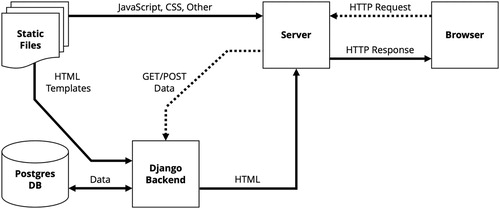 Figure 3. Web application with Django backend. Adapted from: CitationMozilla (2019).