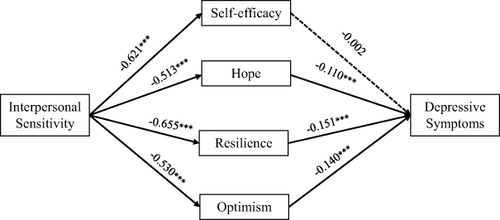Figure 2 The multiple mediating model. Independent variable: Interpersonal Sensitivity; Dependent variable: Depressive Symptoms; Mediating variables: Self-efficacy, Hope, Resilience, Optimism. ***p <0.001.