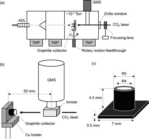 Figure 1. (a) Schematic diagram of the rTDMS. The main components of the rTDMS include an aerodynamic lens (ADL), a graphite collector and a copper holder, a CO2 laser, and a QMS. (b) Detailed geometry of the graphite collector and the QMS. A cross-beam type ionizer is located ∼50 mm from the graphite collector. The CO2 laser is irradiated through the ionizer cage. (c) Detailed geometry of the graphite collector.