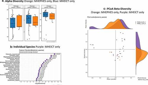 Figure 5. Bacterial species comparison between patients with MHEICT-only (n = 35) versus MHEPHES only (n = 6)1A: Alpha diversity analyses did not show any differences between groups 1B: Cleveland plot derived from DESeq2 comparison 1 C: PCoA showing no significant separation between groups