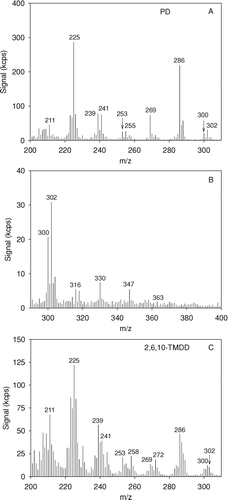 FIG. 4 Real-time mass spectra of SOA products formed from OH radical-initiated reactions of (a, b) n-pentadecane [PD] and (c) 2,6,10-trimethyldodecane [2,6,10-TMDD] in the presence of NOx. Contributions from DOS seed particles were subtracted.
