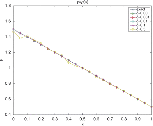 Figure 4. Regularization parameter α = 0.4, 1.6, 3.4, 3.4, 3.4 for the cases of δ = 0.00, 0.001, 0.01, 0.1, 0.5, respectively.