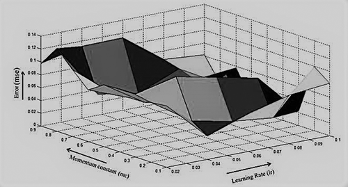 Figure 9. Surface plot for error obtained for the network trained using GA-optimized backpropagation.