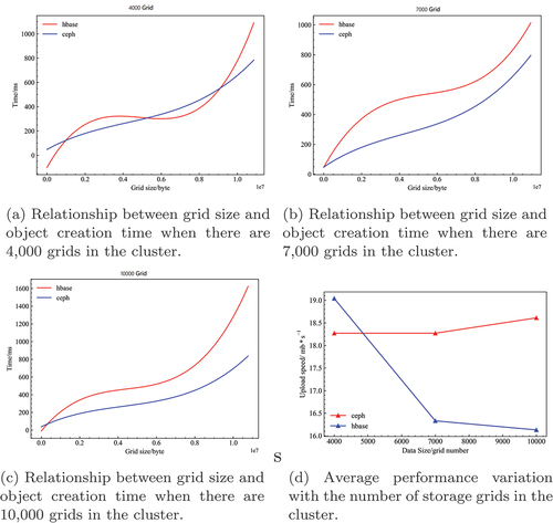 Figure 5. Creation time differences between nodes in the different storage strategy scenarios.