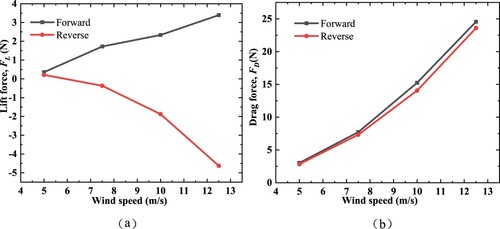 Figure 9. The lift variation curve (a) and the drag variation curve (b) of the wind turbine under different wind speeds for both forward and reverse blade installations.