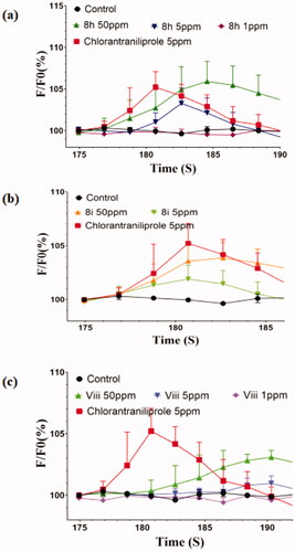 Figure 2. Effects of compounds 8 h (a), 8i (b), and viii (c) at different concentrations on [Ca2+]i on the central neurons of M. separata when extracellular calcium was absent (The central neurons of third-instar larvae of M. separata were dyed with fluo-3 AM).
