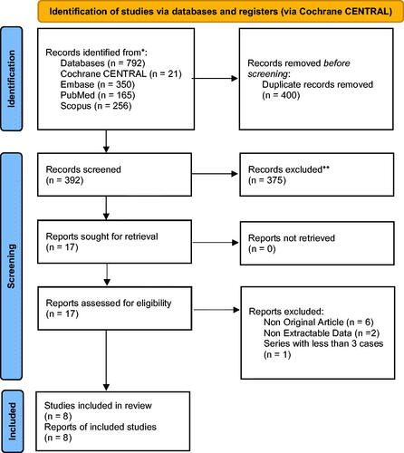 Figure 1. Shows the PRISMA flowchart of the study selection and inclusion process. *Consider, if feasible to do so, reporting the number of records identified from each database or register searched (rather than the total number across all databases/registers). **If automation tools were used, indicate how many records were excluded by a human and how many were excluded by automation tools.