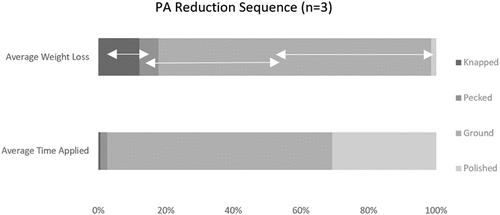 Figure 6. 100% stacked column graph showing results from the experimental reproduction of 3 porphyritic andesite axes following evidence from Cutting 11.