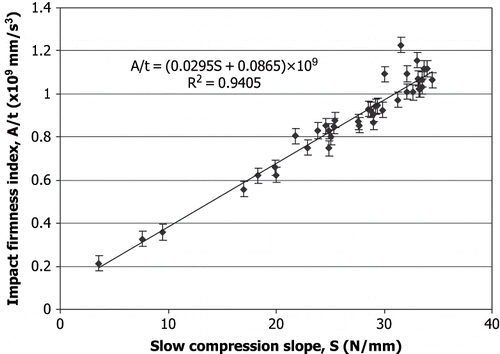 Figure 3 Linear relationship between impact firmness index A/t and slow compression slope S of a mango.