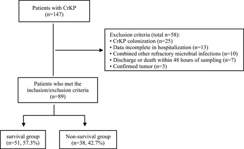 Figure 1 Diagram of patient eligibility and flow.