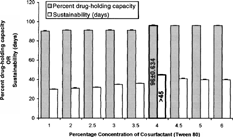 4 Effect of varying concentrations of cosurfactant (Tween 80) on percent drug-holding capacity and sustainability of silymarin lipid emulsion.