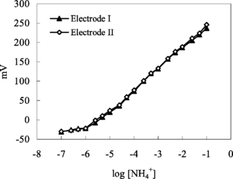 Figure 1 Calibration curve for ammonium ion. Electrode I: with 3% nonactin prepared by using PVC membrane containing palmitic acid. Electrode II: with 3% nonactin prepared by using carboxylated PVC membrane.