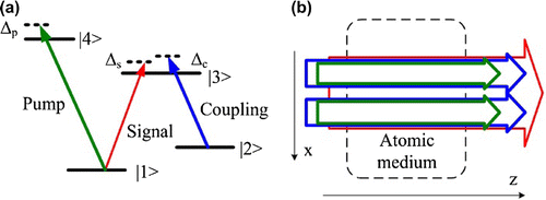 Figure 4. 4-level N-type atomic system with a coherent optical pumping. (a) The signal and coupling laser fields drive the atomic transitions and , respectively; the pumping laser field drives the atomic transition , which provides a coherent gain to the system. (b) The schematic diagram with signal (red), coupling (blue), and pump (green) fields. x and z represent the transverse and longitudinal directions of propagation, respectively. Source: Adapted from Ref. [Citation32].