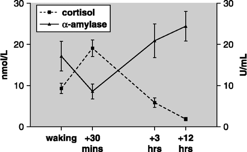 Figure 2  The diurnal profile (mean ± SEM) of salivary α-amylase activity and cortisol concentration. There was a significant effect of time for both salivary α-amylase (p < 0.05, n = 21) and cortisol (p < 0.001, n = 21).