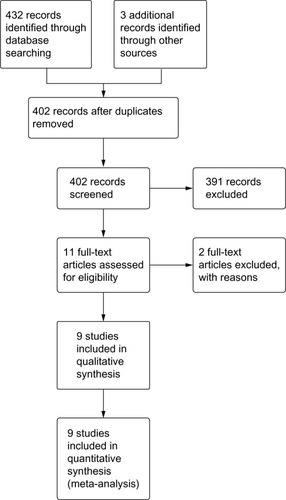 Figure 1 Flowchart showing study selection.