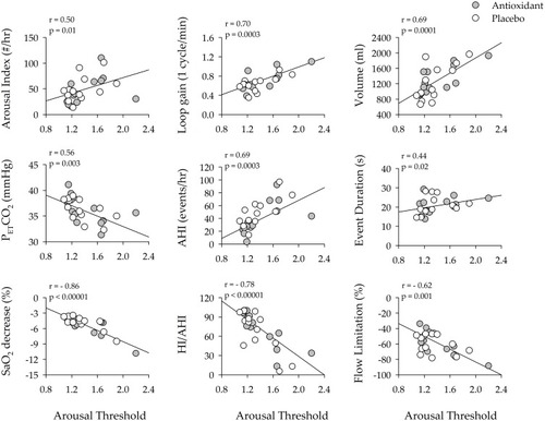 Figure 3 Scatterplots showing the correlation between loop gain (1 cycle/s) and measures of arousal (arousal index, ventilatory response to arousal, end-tidal carbon dioxide following an arousal), apnea severity (apnea/hypopnea index, apnea duration and the severity of oxygen desaturation) and airway collapsibility (ratio of hypopneas/apneas + hypopneas and the degree of flow limitation during hypopneas) during the antioxidant (gray circles) and placebo trials (white circles). Note that loop gain was significantly correlated to a number of indices of arousal and apnea severity. n = 13 participants. A Pearson correlation coefficient was used to complete the analysis.