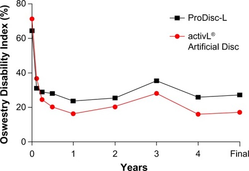 Figure 7 Changes in Oswestry Disability Index over 6-year mean follow-up with activL® Artificial Disc versus ProDisc-L.