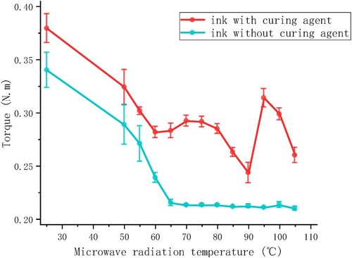 Figure 11. Effect of microwave radiation temperature on the torque that represents the viscosity of extruded inks.