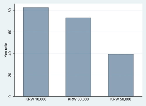 Figure 2. Bidding amount and yes ratio.