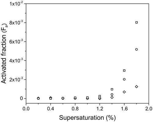 Figure 7. Measured activated fraction for kerosene soot as a function of the supersaturation for the electrical mobility diameters 150 nm (◊), 300 nm (^), 400 nm (□).