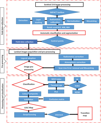 Figure 3. Flow chart of the images’ classification methodological framework.