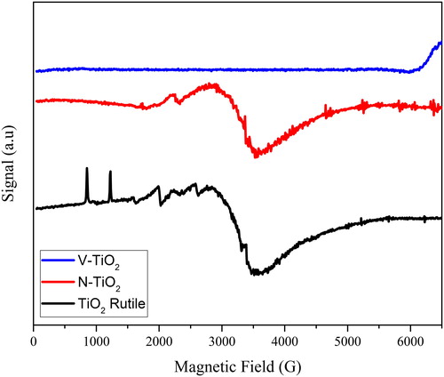 Figure 5. EPR spectra of the as-prepared TiO2 and doped TiO2.