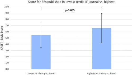 Figure 8. Comparison of mean CREST_Basic scores for low (n = 27) vs. high (n = 26) journal impact-factor tertiles. Error bars show 1 standard deviation.