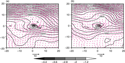 Fig. 5 Composites of 500 hPa winds (vectors; unit: m s−1), geopotential heights (contours; unit: gpm) and divergence (shadings; unit: 10−5 s−1) when the plateau vortices are over the Tibetan Plateau for (a) Type A and (b) Type B vortices. The composite period is from t=−12 to t=0 for Type A vortices and from t=−6 to t=+6 for Type B vortices. The coordinates in the x-axis and y-axis are the relative coordinates from the centres of vortices in zonal and meridional directions (unit: degree), respectively.