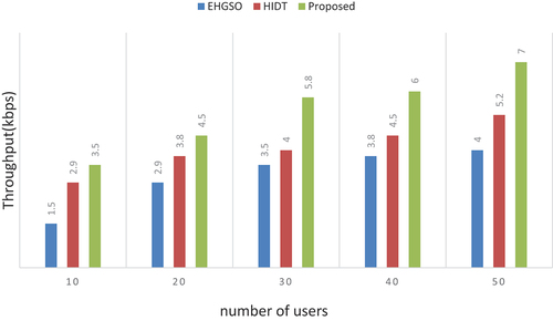 Figure 12. Number of IOT devices vs throughput (kbps).