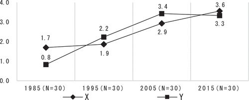 Figure 28. Change in the no. of nodes for X and Y.