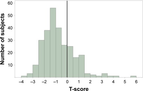 Figure 1 T-score distribution in male alcoholic patients (n=275). A vertical line shows zero standard deviation. The mean T-score was −0.75±1.36.