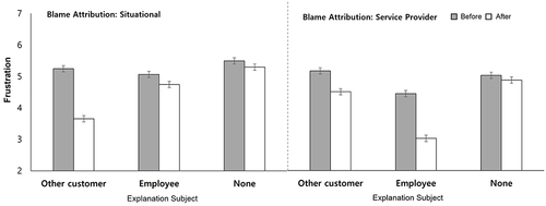 Figure 4 Frustration levels by condition (Study 2).