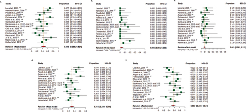 Figure 3. Meta-analysis of objective response to cell-based cancer vaccine therapy in single-arm trials, using the response evaluation criteria in solid tumors (RECIST). Figure 3a depicts the findings of the meta-analysis evaluating the disease control rate (DCR) with cell-based cancer vaccines. Figures 3b–e depict the findings of the meta-analysis evaluating the rates of complete response (CR), partial response (PR), stable disease (SD) and progressive disease (PD), respectively.
