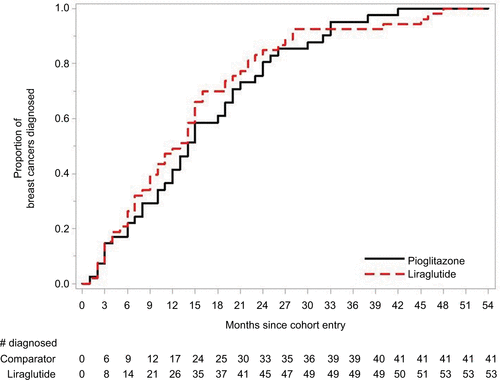 Figure S7 Time to diagnosis: liraglutide and pioglitazone.