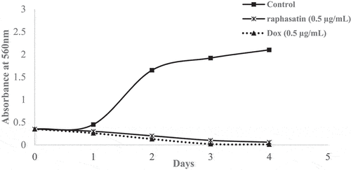 Figure 8. 4-methylthio-3-butenyl isothiocyanate and doxorubicin (Dox) effects on U-87 MG cells proliferation. After 4 days of incubation with 0.5 µg/mL of raphasatin or doxorubicin, wells were washed with PBS and the cells were fixed with 1% glutaraldehyde, stained with 0.1% crystal violet and quantified by absorbance at 560 nm.
