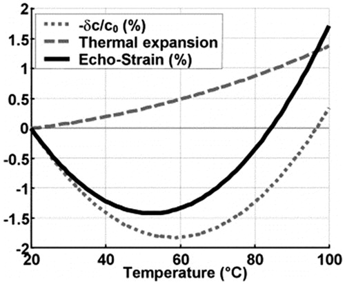 Figure 1. 1D simulation of relative contributions of speed-of-sound change and thermal expansion to observed strain. Reprinted, with permission from Elsevier [Citation66].