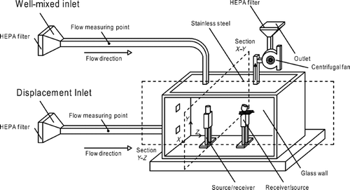 Schematic configurations of the testing chamber with two mechanical ventilation systems and two heated manikins.