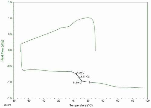 Figure 1. Typical DSC thermogram of Goji powder (FD(DW), moisture content = 169g/kg solid).