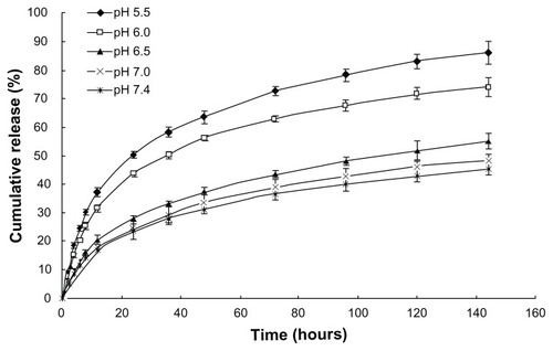 Figure 8 In vitro release of deoxyribonucleic acid from o-carboxymethyl-chitosan cationic liposome-coated deoxyribonucleic acid/protamine/deoxyribonucleic acid complexes in phosphate buffer solution with different pH.Abbreviation: h, hours.